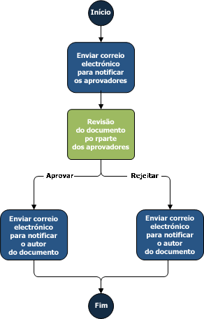 Fluxograma de um fluxo de trabalho de Aprovação