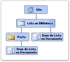 Hierarquia do âmbito
