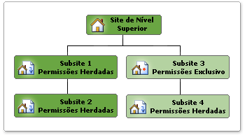 Hierarquia de uma colecção de sites com sub-sites que herdam permissões e um sub-site com permissões únicas.