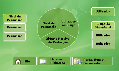 Níveis de permissão específicos são atribuídos a utilizadores e grupos para um determinado âmbito.