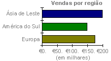 Um gráfico de barras